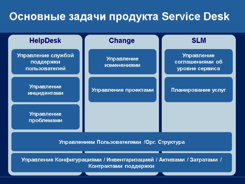 Основные задачи продукта Service Desk Change SLM HelpDesk Управление проблемами Управление Конфигурациями / Инвентаризацией